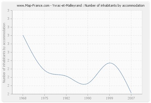 Yvrac-et-Malleyrand : Number of inhabitants by accommodation