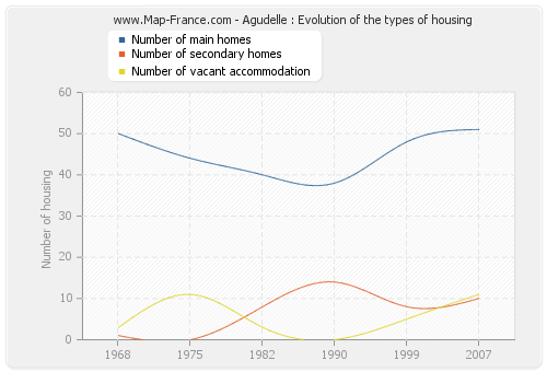 Agudelle : Evolution of the types of housing