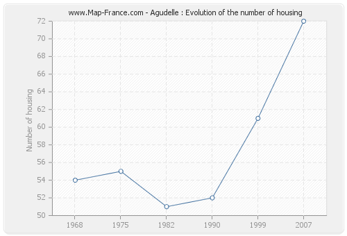 Agudelle : Evolution of the number of housing