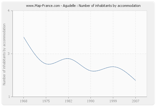 Agudelle : Number of inhabitants by accommodation