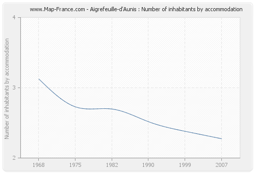 Aigrefeuille-d'Aunis : Number of inhabitants by accommodation