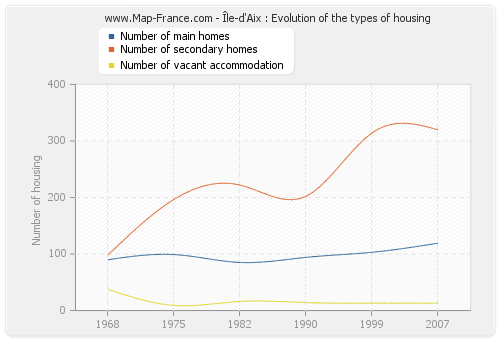 Île-d'Aix : Evolution of the types of housing