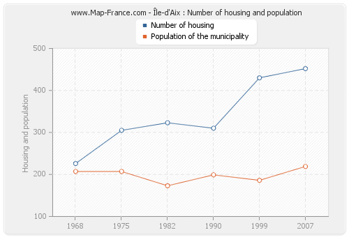 Île-d'Aix : Number of housing and population