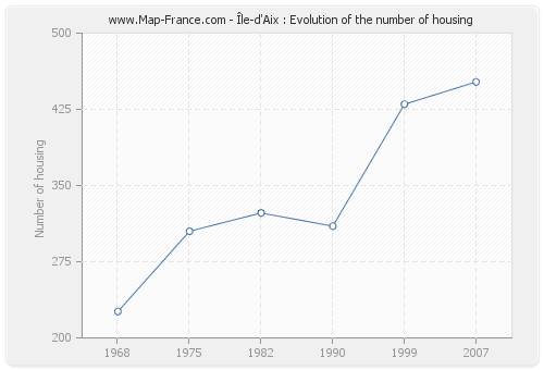 Île-d'Aix : Evolution of the number of housing