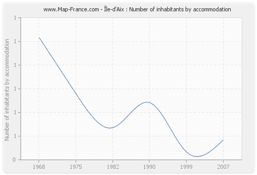 Île-d'Aix : Number of inhabitants by accommodation