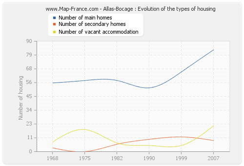 Allas-Bocage : Evolution of the types of housing