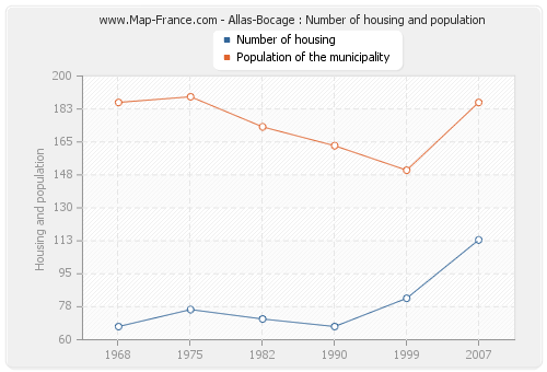 Allas-Bocage : Number of housing and population