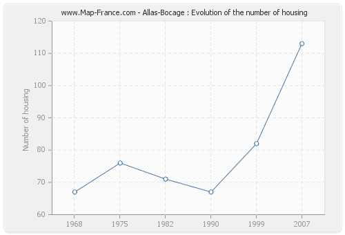 Allas-Bocage : Evolution of the number of housing