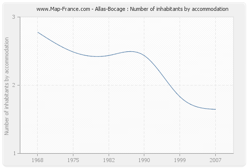 Allas-Bocage : Number of inhabitants by accommodation