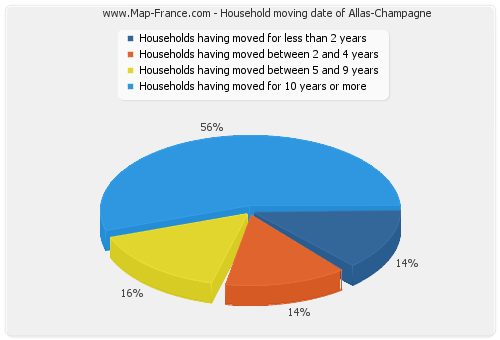 Household moving date of Allas-Champagne