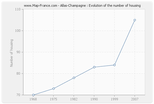 Allas-Champagne : Evolution of the number of housing