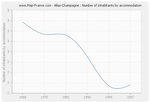 Allas-Champagne : Number of inhabitants by accommodation