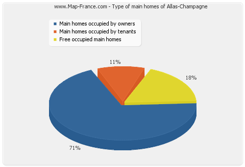 Type of main homes of Allas-Champagne