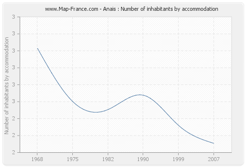 Anais : Number of inhabitants by accommodation