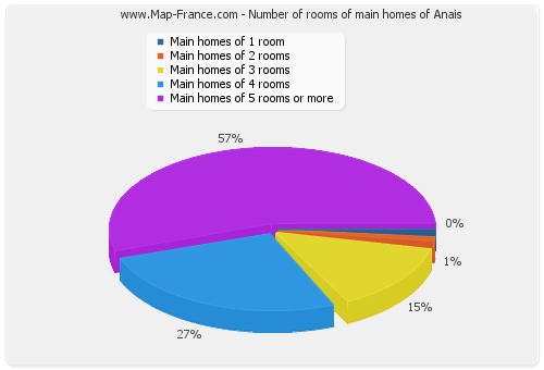 Number of rooms of main homes of Anais
