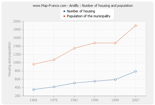 Andilly : Number of housing and population