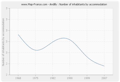 Andilly : Number of inhabitants by accommodation