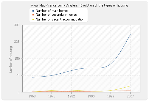 Angliers : Evolution of the types of housing