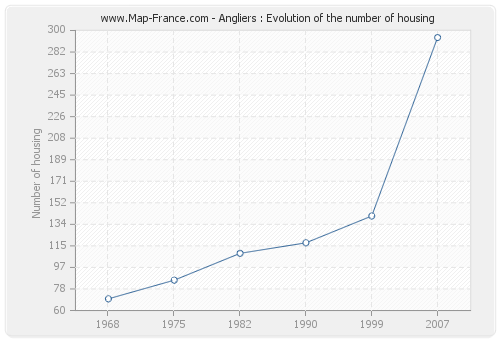 Angliers : Evolution of the number of housing