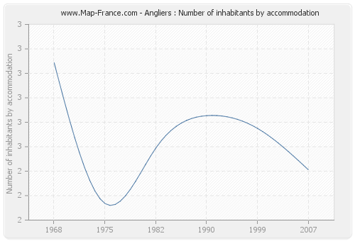 Angliers : Number of inhabitants by accommodation