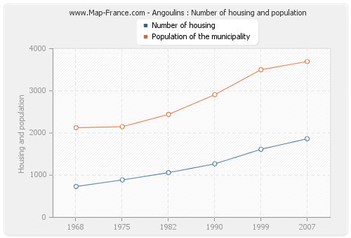 Angoulins : Number of housing and population