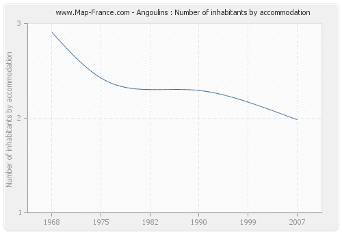 Angoulins : Number of inhabitants by accommodation