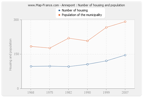 Annepont : Number of housing and population