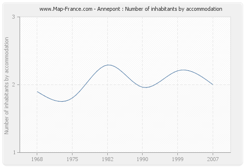 Annepont : Number of inhabitants by accommodation