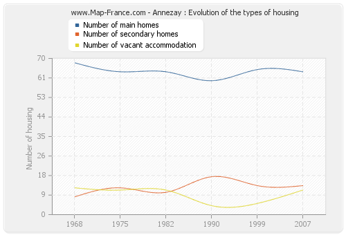 Annezay : Evolution of the types of housing
