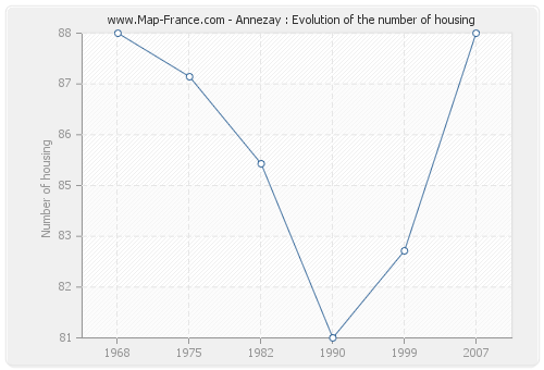 Annezay : Evolution of the number of housing