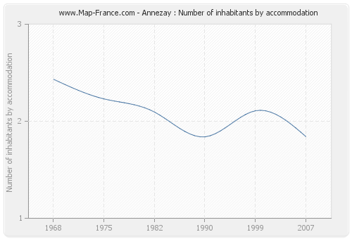 Annezay : Number of inhabitants by accommodation