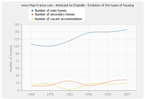 Antezant-la-Chapelle : Evolution of the types of housing