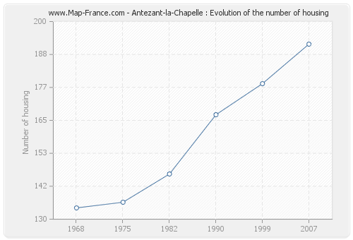 Antezant-la-Chapelle : Evolution of the number of housing