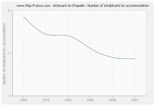 Antezant-la-Chapelle : Number of inhabitants by accommodation