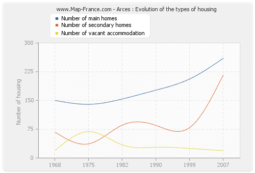 Arces : Evolution of the types of housing