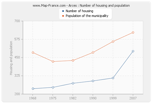 Arces : Number of housing and population