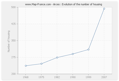 Arces : Evolution of the number of housing