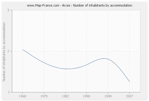 Arces : Number of inhabitants by accommodation
