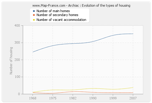 Archiac : Evolution of the types of housing