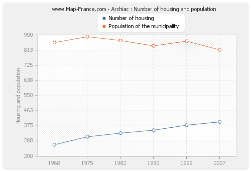 Archiac : Number of housing and population