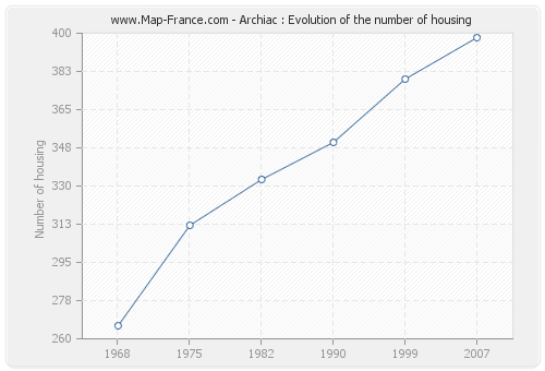 Archiac : Evolution of the number of housing