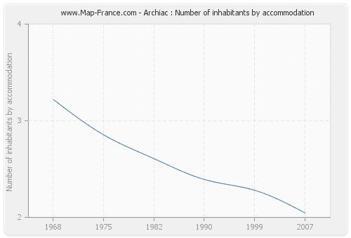 Archiac : Number of inhabitants by accommodation