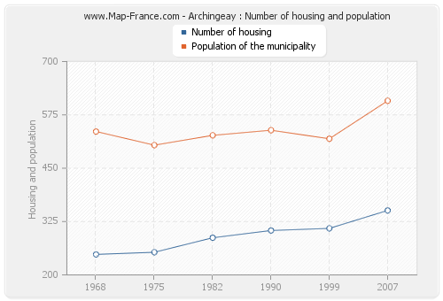 Archingeay : Number of housing and population