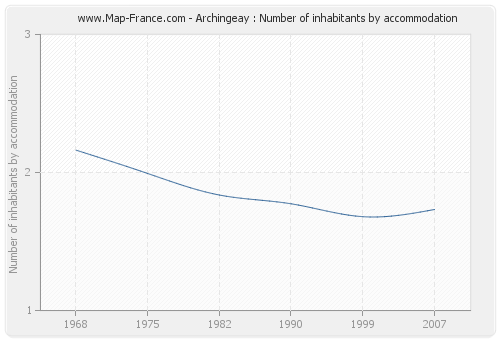 Archingeay : Number of inhabitants by accommodation
