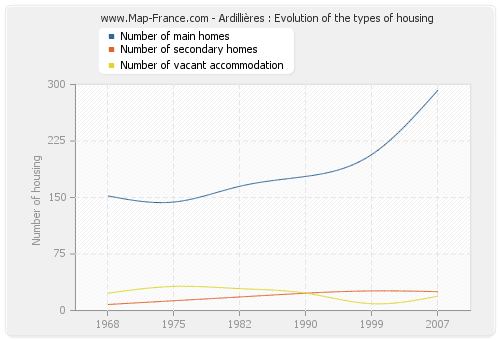 Ardillières : Evolution of the types of housing