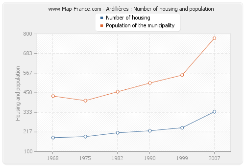 Ardillières : Number of housing and population