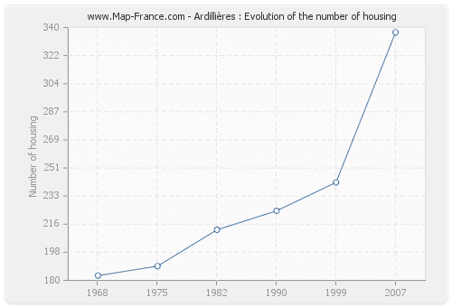 Ardillières : Evolution of the number of housing