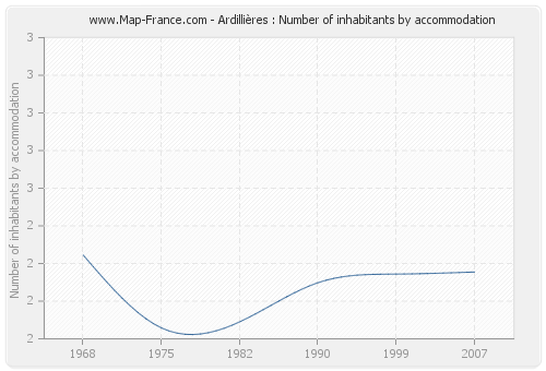 Ardillières : Number of inhabitants by accommodation
