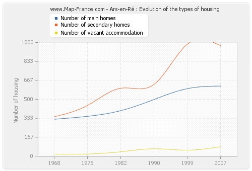 Ars-en-Ré : Evolution of the types of housing