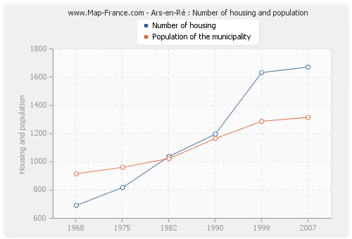 Ars-en-Ré : Number of housing and population